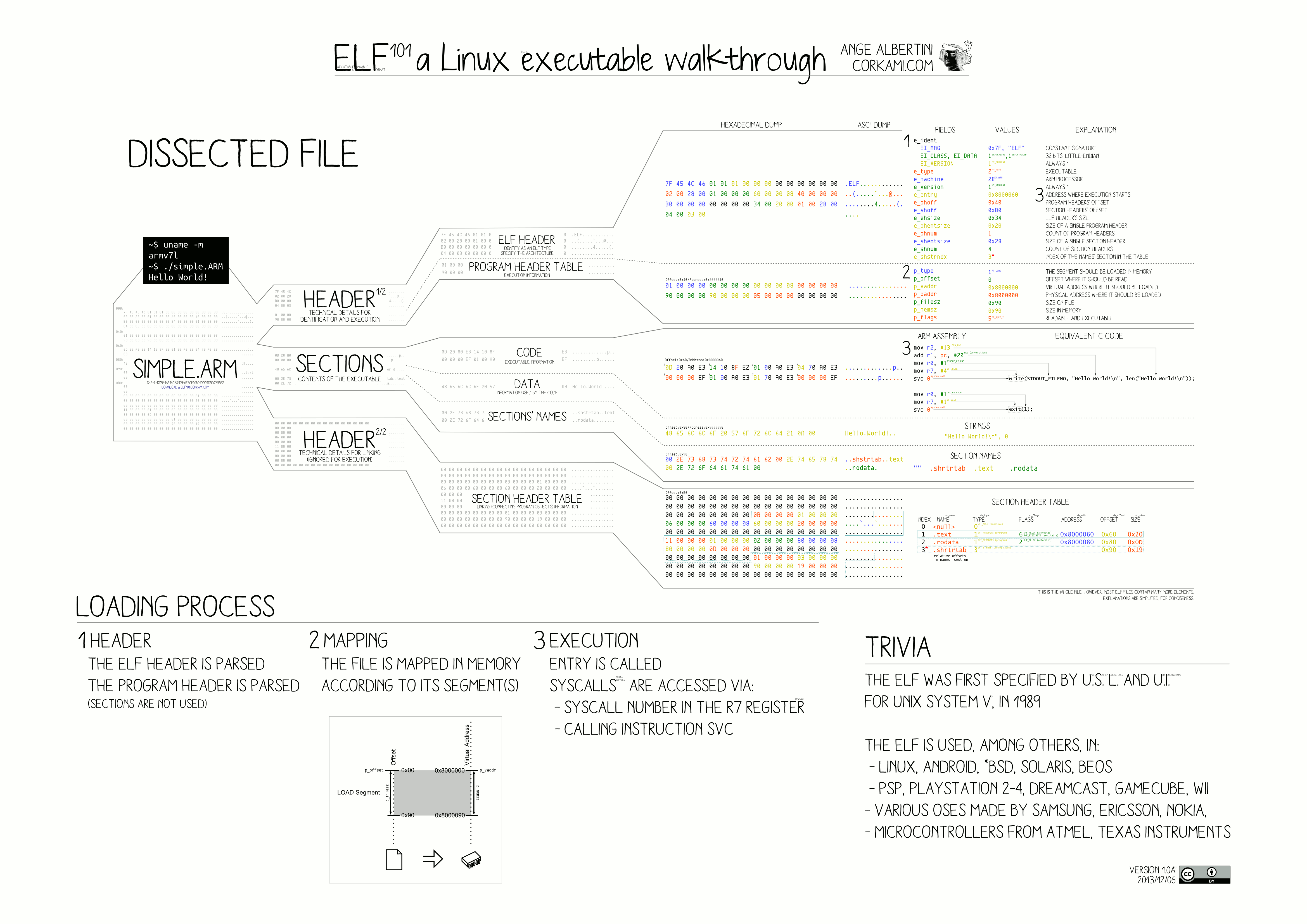 linux executables elf file format diagram
